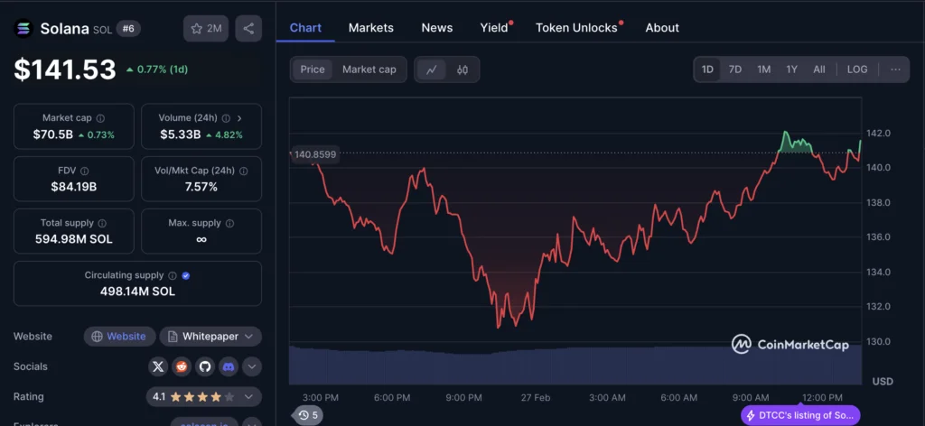 نمودار قیمت و اطلاعات بازار سولانا (SOL) - منبع: CoinMarketCap